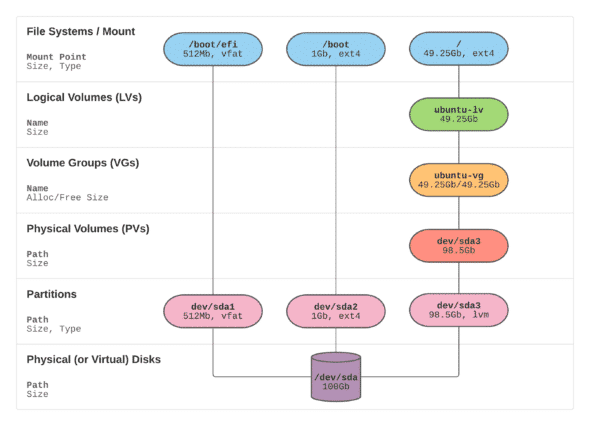 Linux LVM mở rộng dung lượng lưu trữ trên Ubuntu 22.04 14 Mở rộng dung lượng lưu trữ trên ubuntu