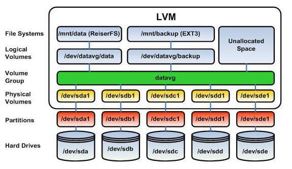 LogicalVolumenManager