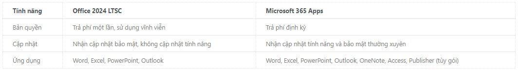Hướng dẫn cài đặt Office 2024 LTSC chi tiết 4 Office 2024 vs Microsoft 365